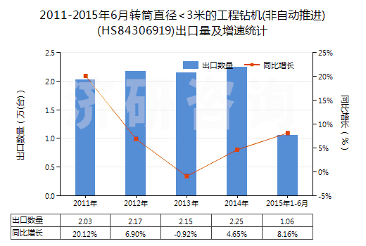 2011-2015年6月轉(zhuǎn)筒直徑<3米的工程鉆機(jī)(非自動推進(jìn))(HS84306919)出口量及增速統(tǒng)計(jì)